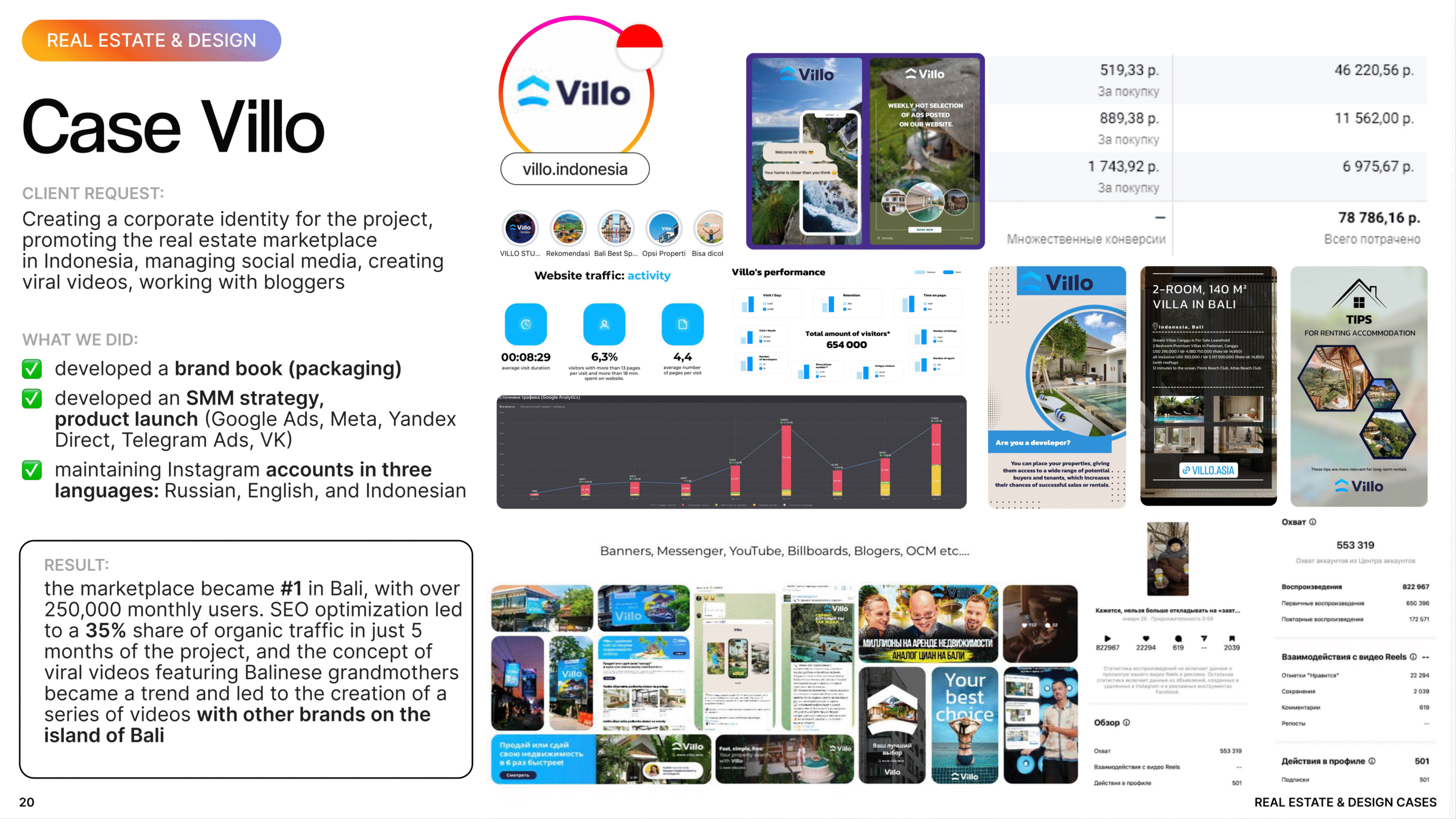 Real Estate & Design SMM case study